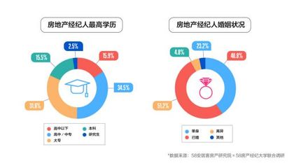 喊你買房的中介可能比你更有錢！全國近5成經紀人已買房