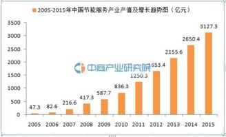 節(jié)能服務(wù)產(chǎn)業(yè)大數(shù)據(jù) 2015年企業(yè)達(dá)5426家，產(chǎn)值3127億元驅(qū)動產(chǎn)業(yè)發(fā)展